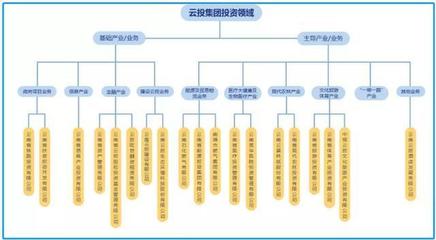 時隔10年,云南城投重歸云投集團(tuán),距世界500強(qiáng)多遠(yuǎn)?